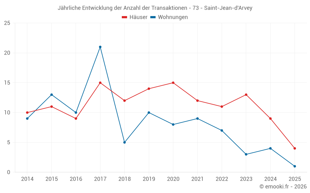 Jährliche Entwicklung der Anzahl der Transaktionen - 73 - Saint-Jean-d'Arvey