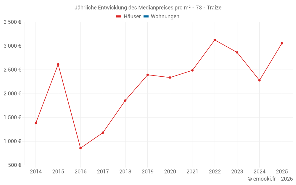 Jährliche Entwicklung des Medianpreises pro m² - 73 - Traize