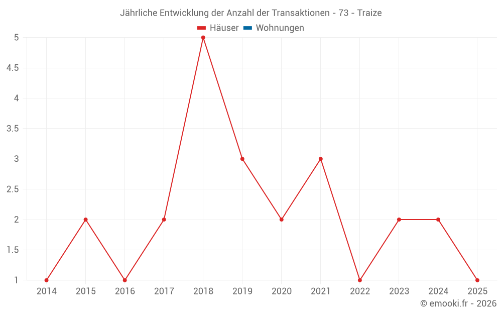 Jährliche Entwicklung der Anzahl der Transaktionen - 73 - Traize