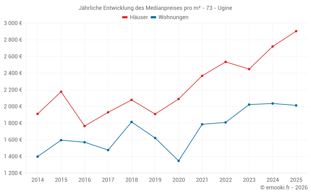 Jährliche Entwicklung des Medianpreises pro m² - 73 - Ugine