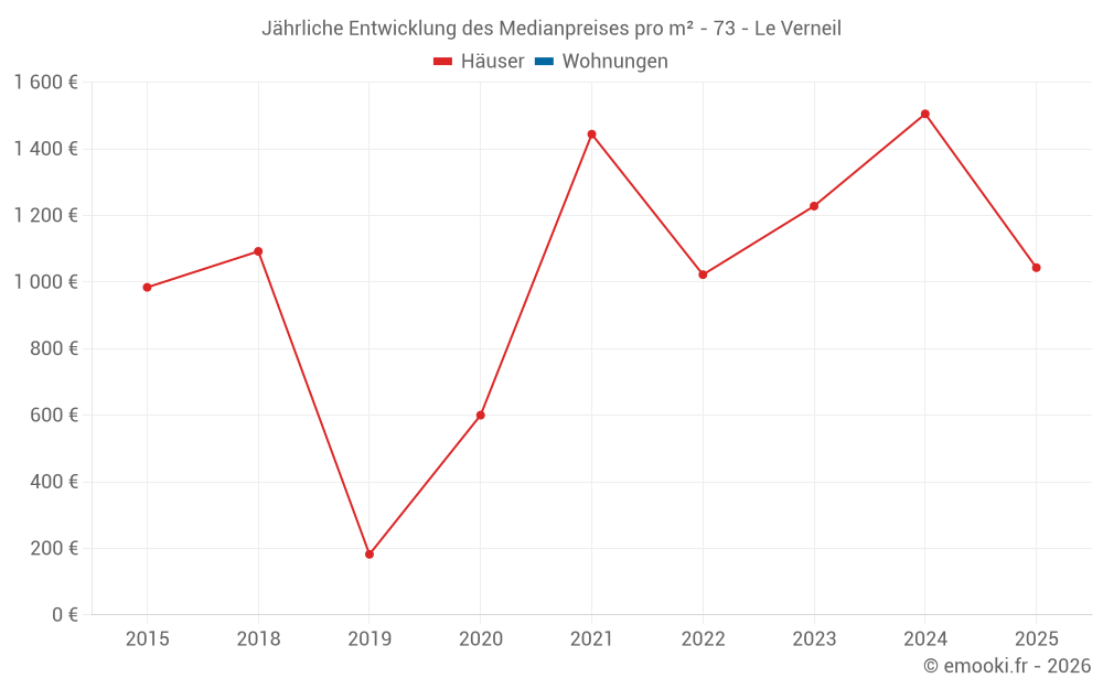Jährliche Entwicklung des Medianpreises pro m² - 73 - Le Verneil