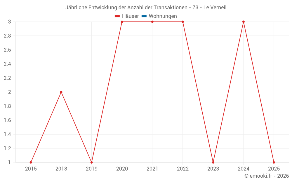Jährliche Entwicklung der Anzahl der Transaktionen - 73 - Le Verneil