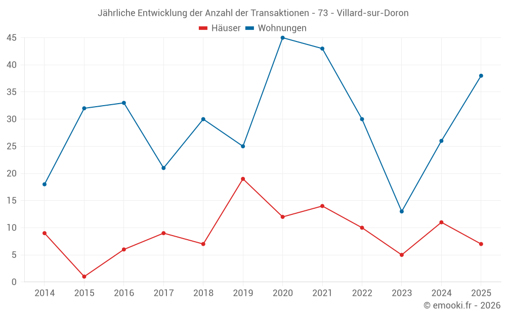 Jährliche Entwicklung der Anzahl der Transaktionen - 73 - Villard-sur-Doron
