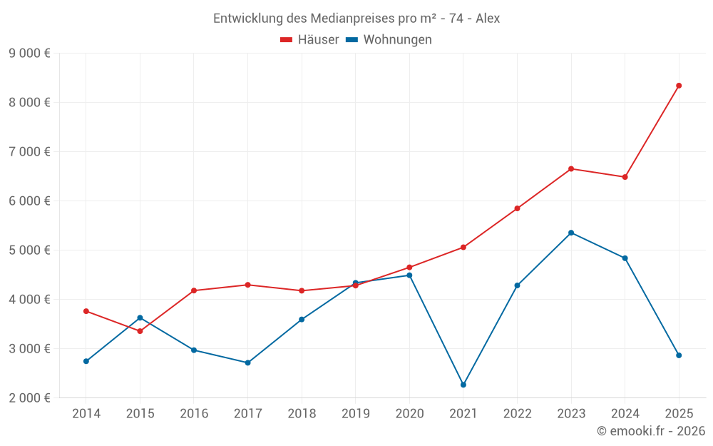 Entwicklung des Medianpreises pro m² - 74 - Alex