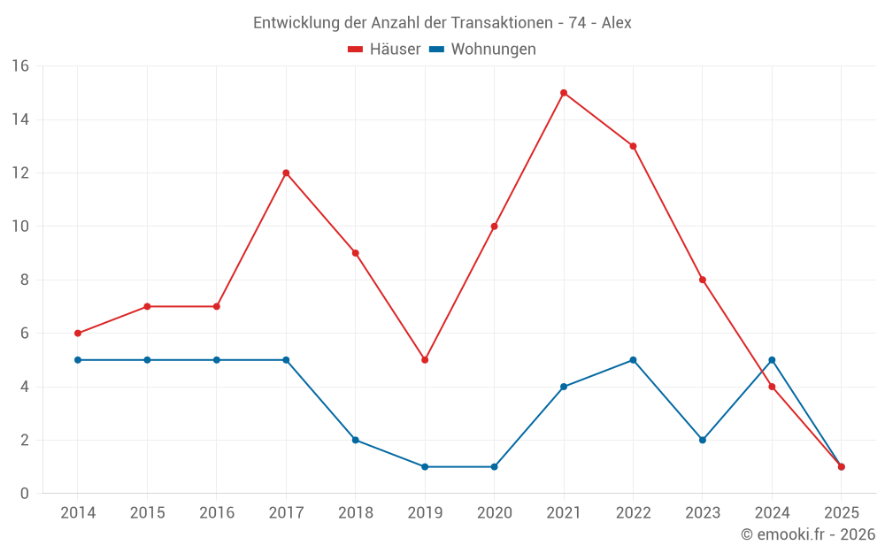 Entwicklung der Anzahl der Transaktionen - 74 - Alex