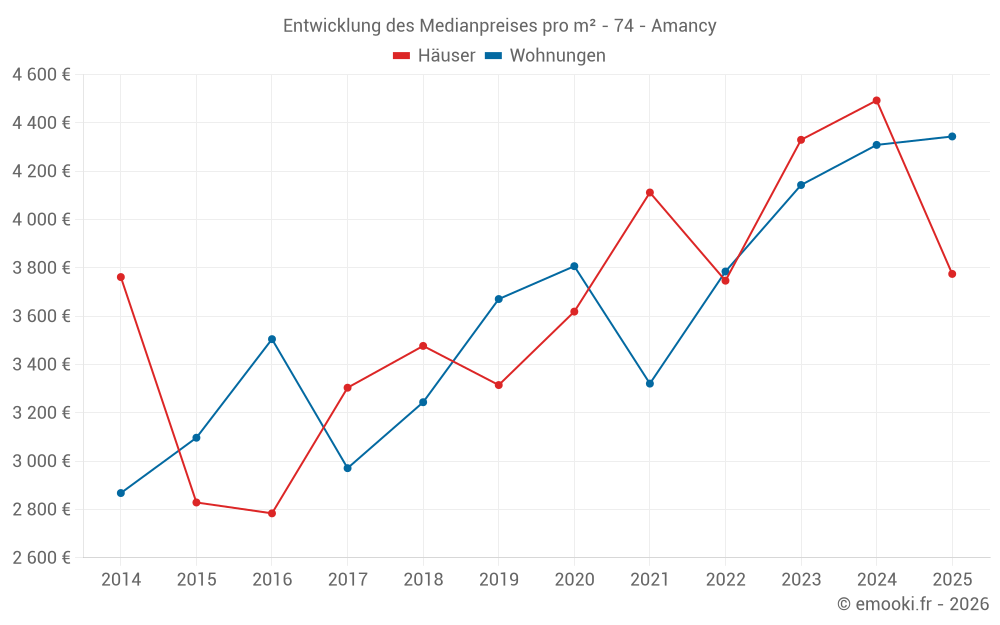 Entwicklung des Medianpreises pro m² - 74 - Amancy