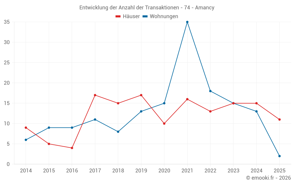 Entwicklung der Anzahl der Transaktionen - 74 - Amancy