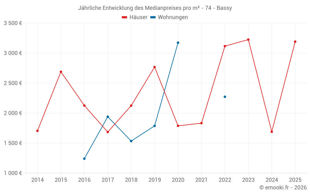 Jährliche Entwicklung des Medianpreises pro m² - 74 - Bassy