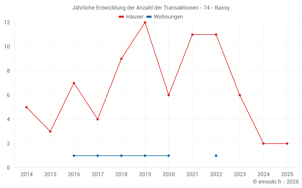 Jährliche Entwicklung der Anzahl der Transaktionen - 74 - Bassy