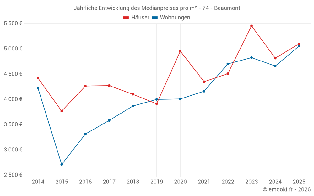 Jährliche Entwicklung des Medianpreises pro m² - 74 - Beaumont