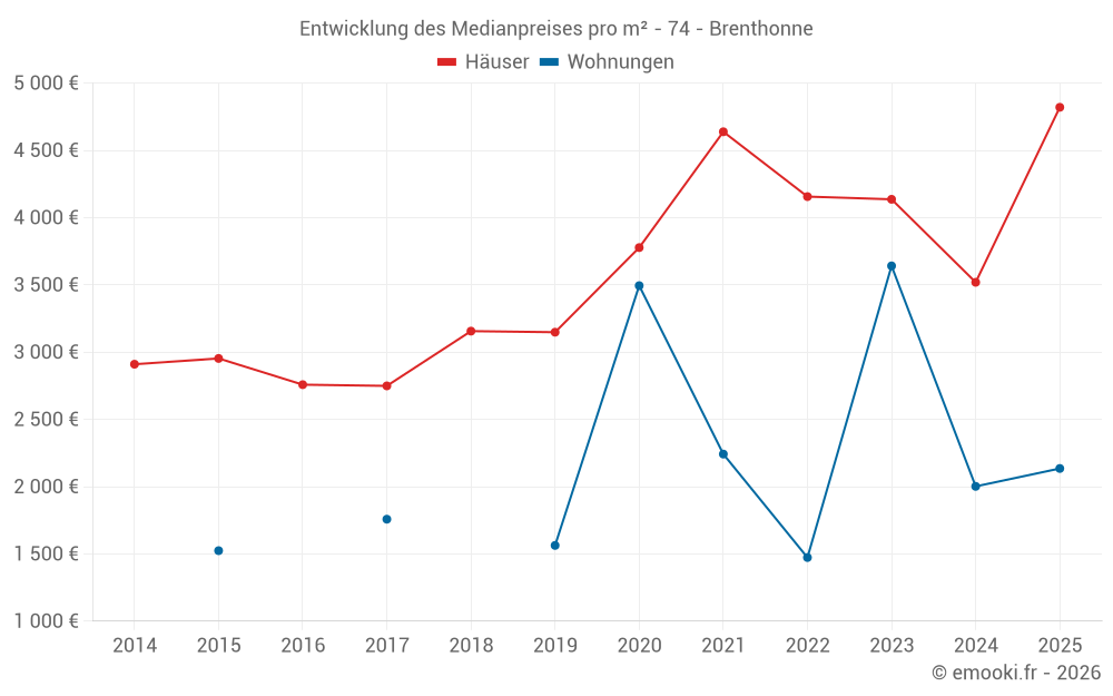Entwicklung des Medianpreises pro m² - 74 - Brenthonne