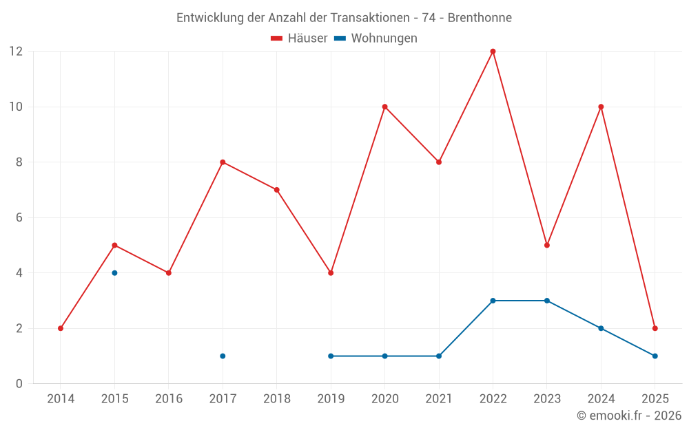 Entwicklung der Anzahl der Transaktionen - 74 - Brenthonne