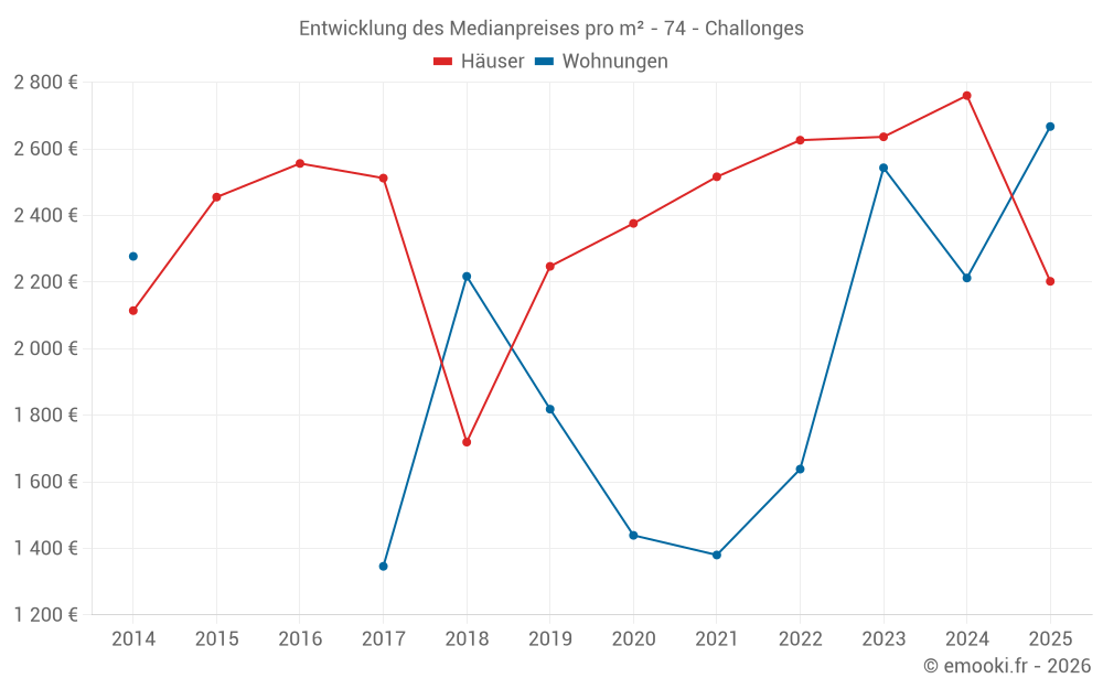 Entwicklung des Medianpreises pro m² - 74 - Challonges