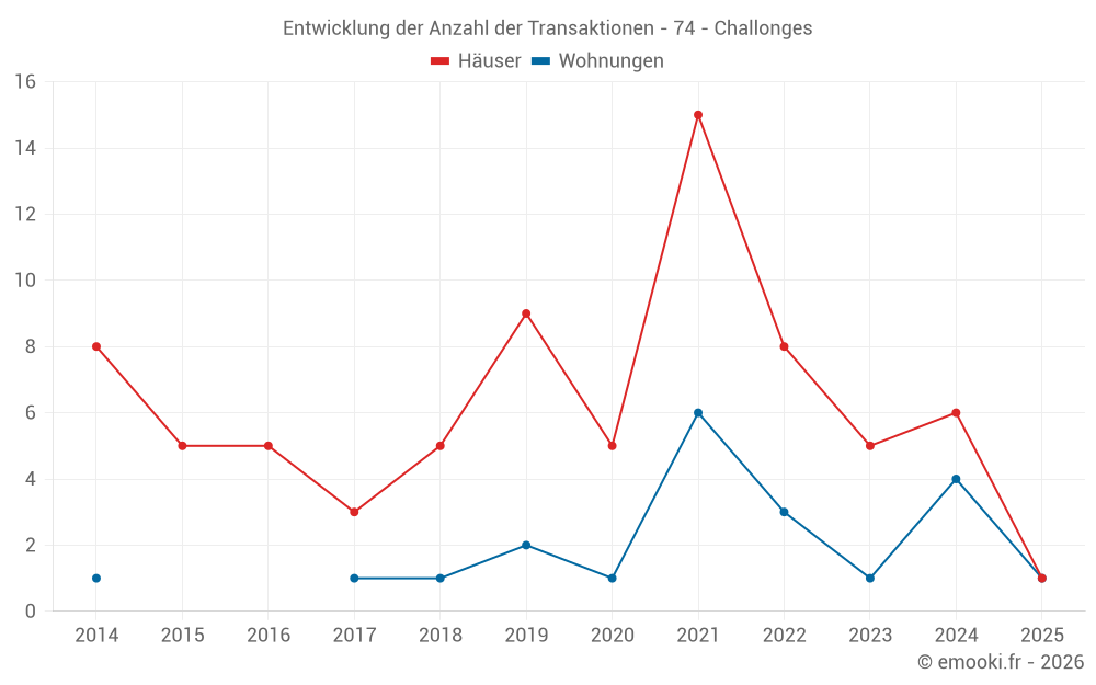 Entwicklung der Anzahl der Transaktionen - 74 - Challonges