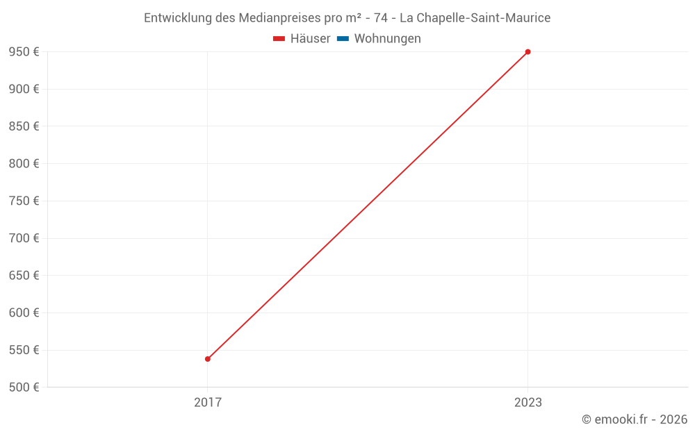 Entwicklung des Medianpreises pro m² - 74 - La Chapelle-Saint-Maurice