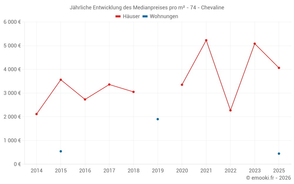 Jährliche Entwicklung des Medianpreises pro m² - 74 - Chevaline