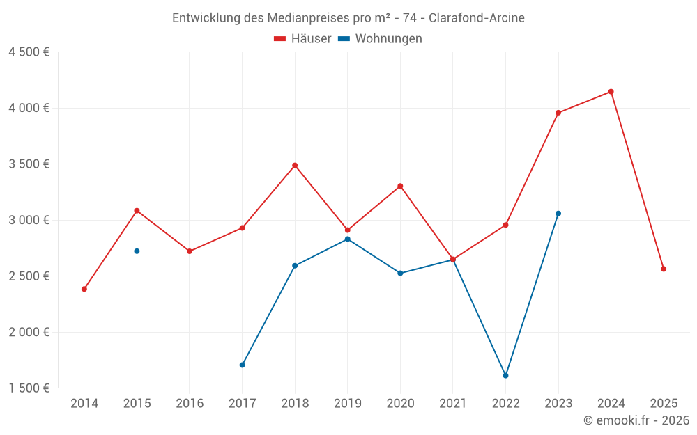 Entwicklung des Medianpreises pro m² - 74 - Clarafond-Arcine