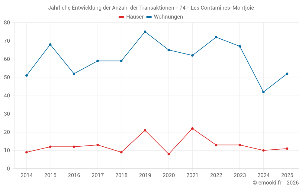 Jährliche Entwicklung der Anzahl der Transaktionen - 74 - Les Contamines-Montjoie