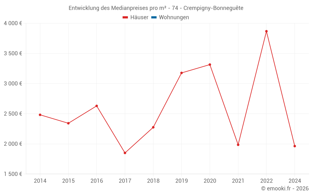 Entwicklung des Medianpreises pro m² - 74 - Crempigny-Bonneguête