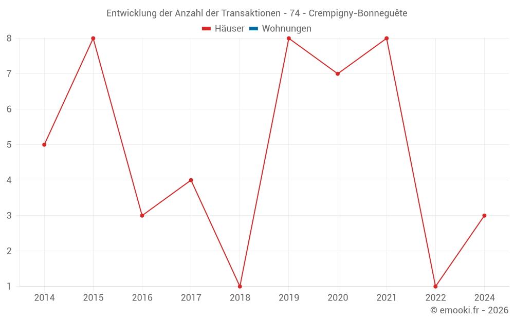 Entwicklung der Anzahl der Transaktionen - 74 - Crempigny-Bonneguête