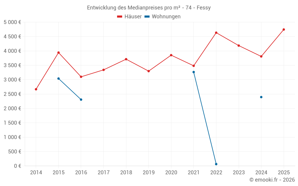 Entwicklung des Medianpreises pro m² - 74 - Fessy