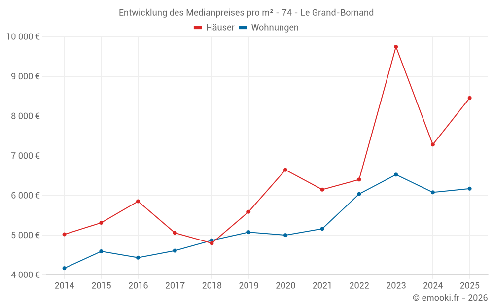 Entwicklung des Medianpreises pro m² - 74 - Le Grand-Bornand