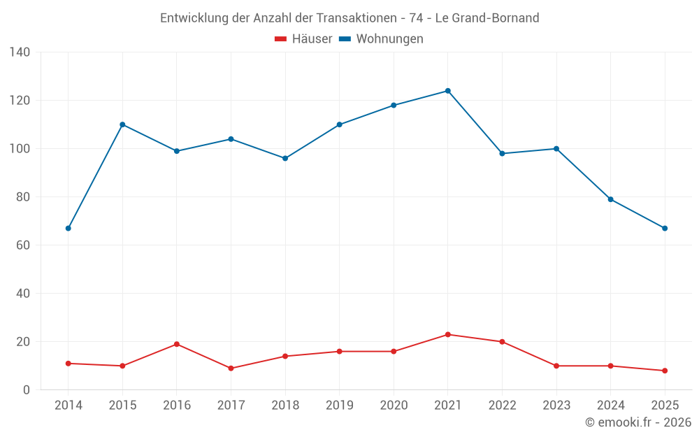 Entwicklung der Anzahl der Transaktionen - 74 - Le Grand-Bornand
