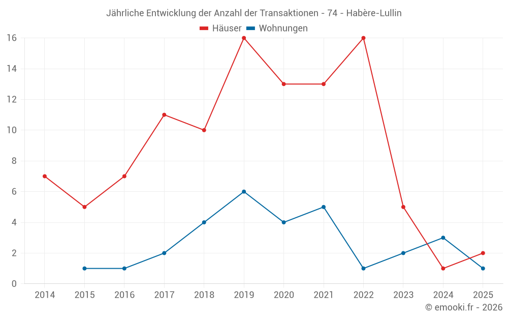 Jährliche Entwicklung der Anzahl der Transaktionen - 74 - Habère-Lullin