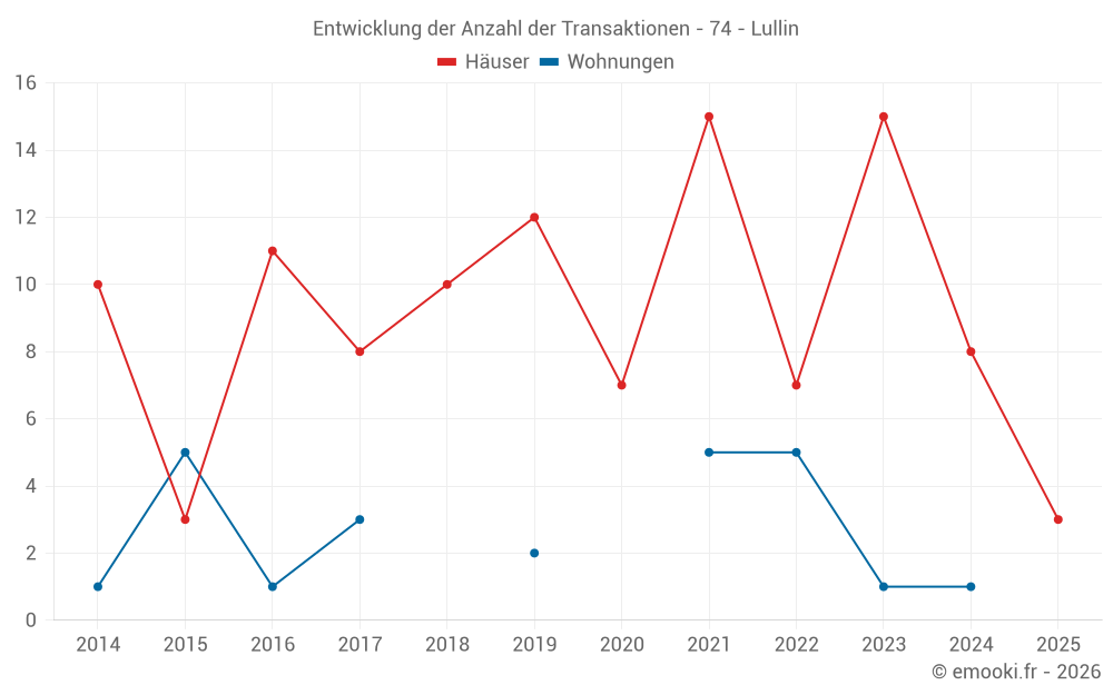 Entwicklung der Anzahl der Transaktionen - 74 - Lullin