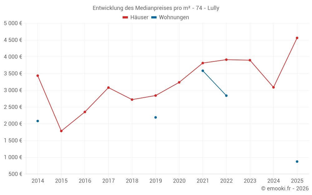 Entwicklung des Medianpreises pro m² - 74 - Lully