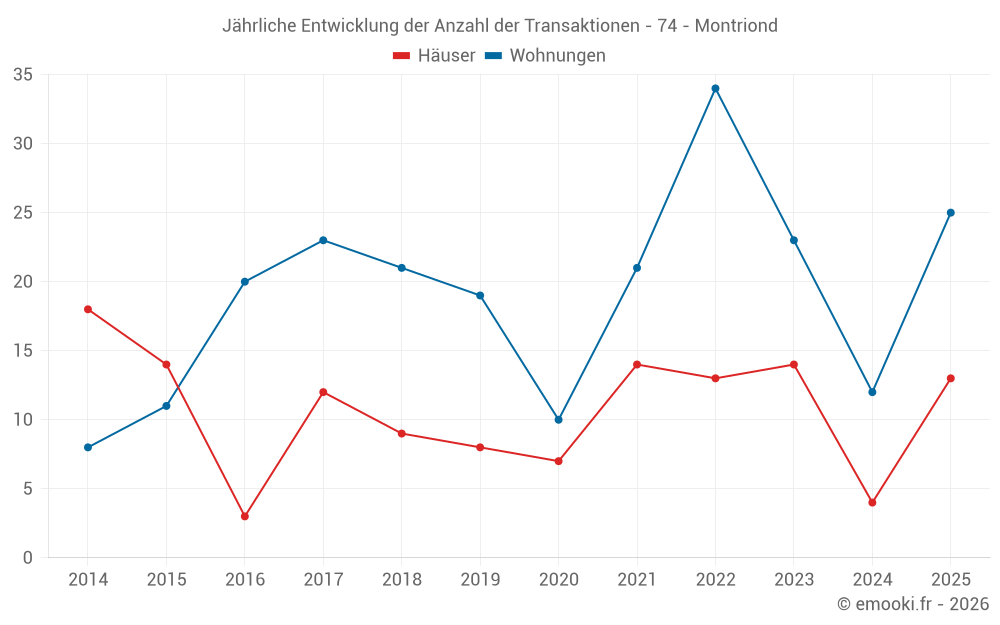 Jährliche Entwicklung der Anzahl der Transaktionen - 74 - Montriond