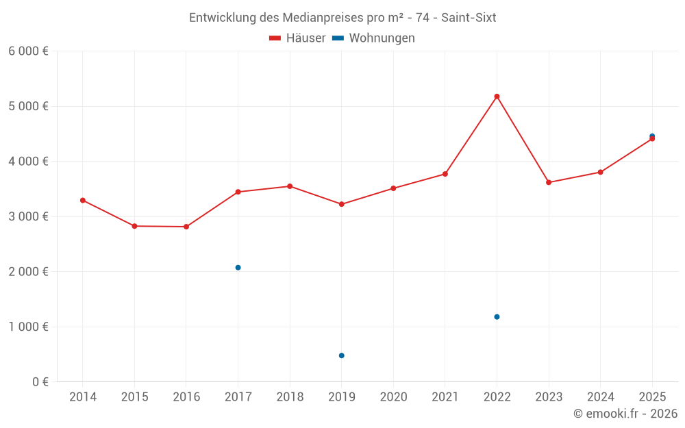 Entwicklung des Medianpreises pro m² - 74 - Saint-Sixt
