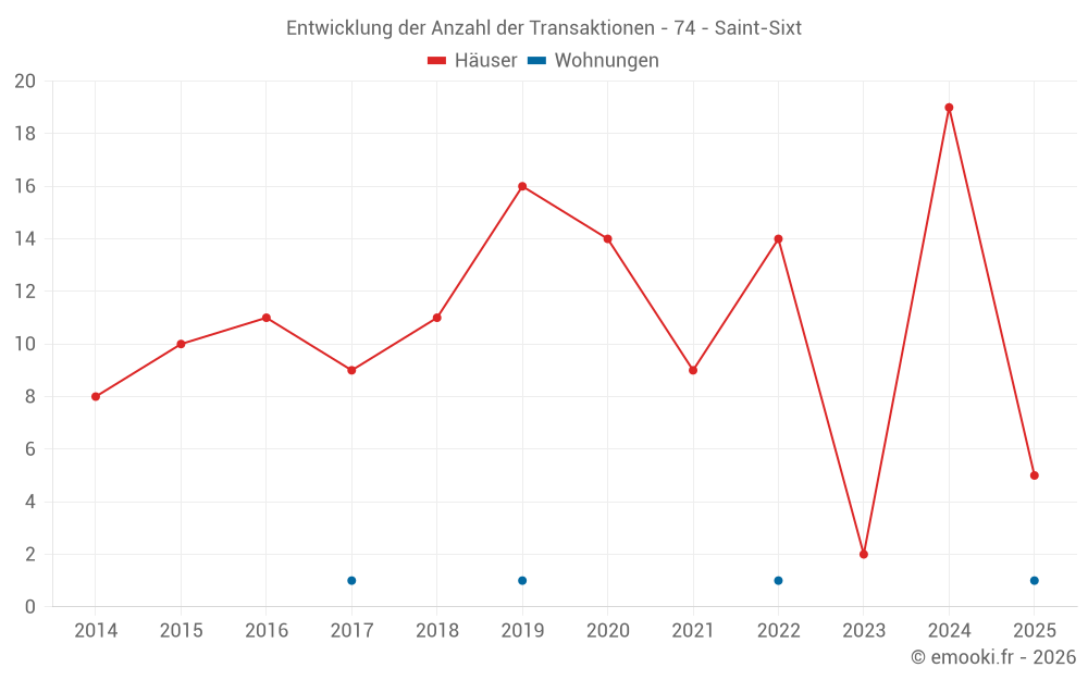Entwicklung der Anzahl der Transaktionen - 74 - Saint-Sixt