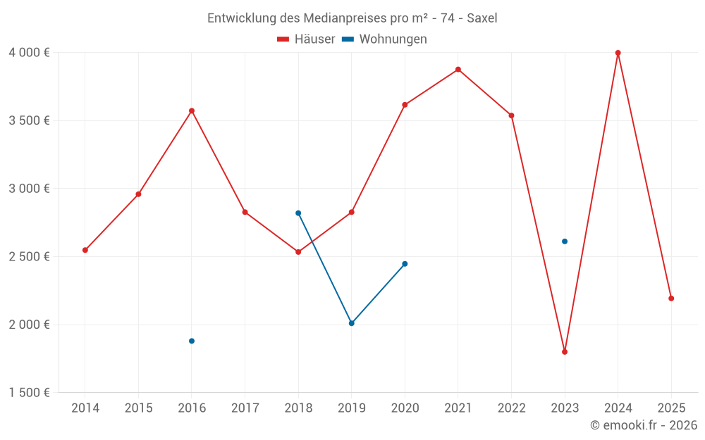 Entwicklung des Medianpreises pro m² - 74 - Saxel