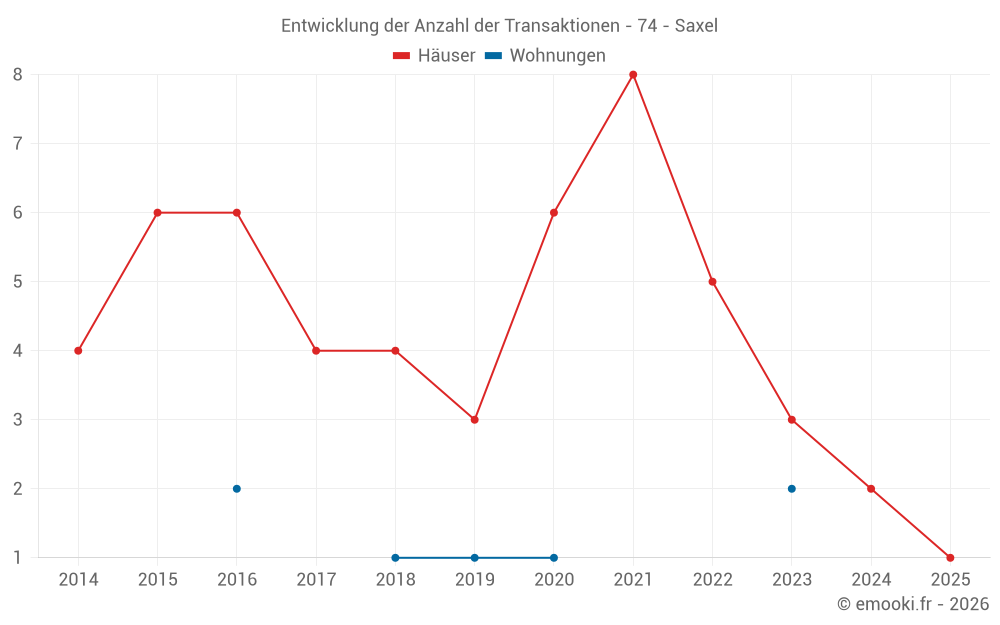 Entwicklung der Anzahl der Transaktionen - 74 - Saxel