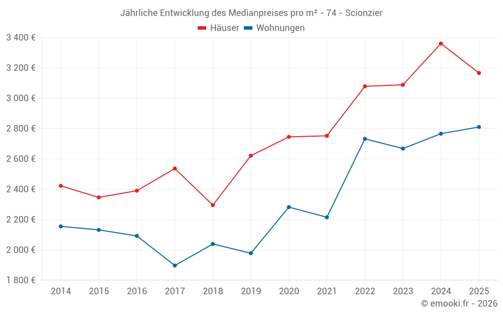 Jährliche Entwicklung des Medianpreises pro m² - 74 - Scionzier