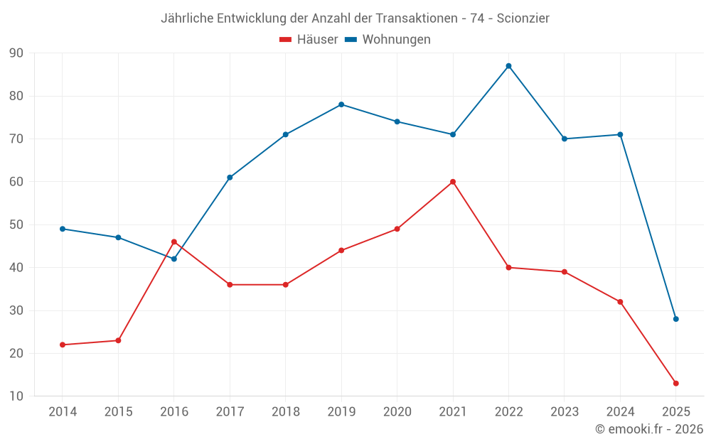 Jährliche Entwicklung der Anzahl der Transaktionen - 74 - Scionzier
