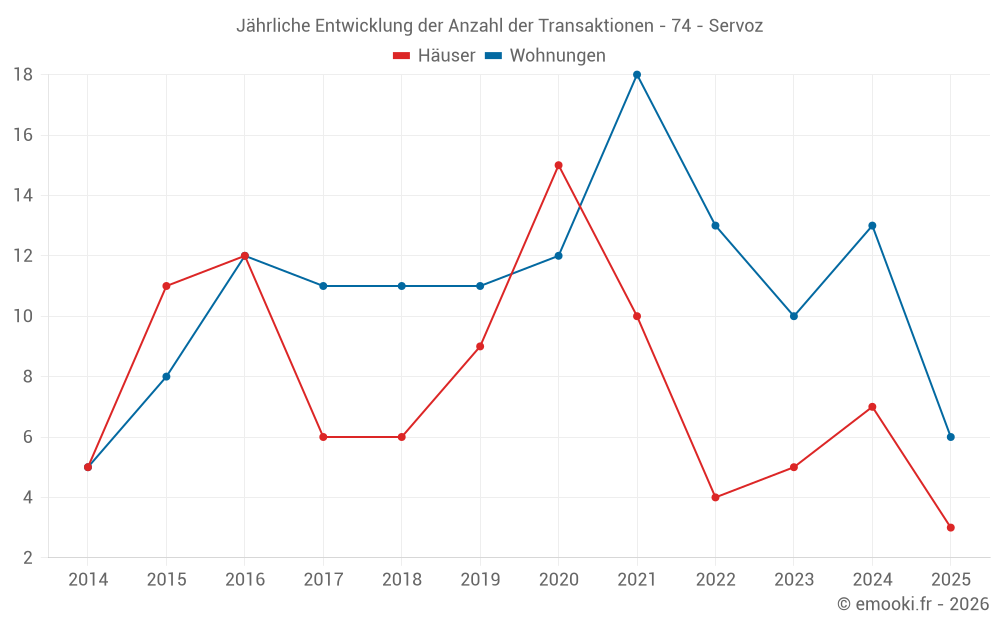 Jährliche Entwicklung der Anzahl der Transaktionen - 74 - Servoz
