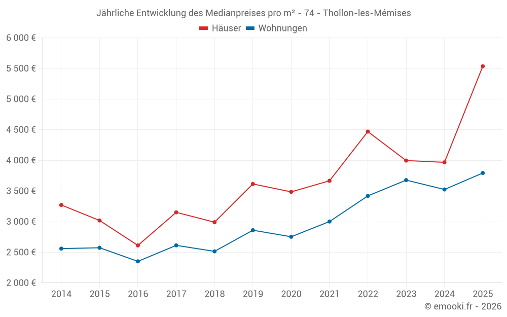 Jährliche Entwicklung des Medianpreises pro m² - 74 - Thollon-les-Mémises