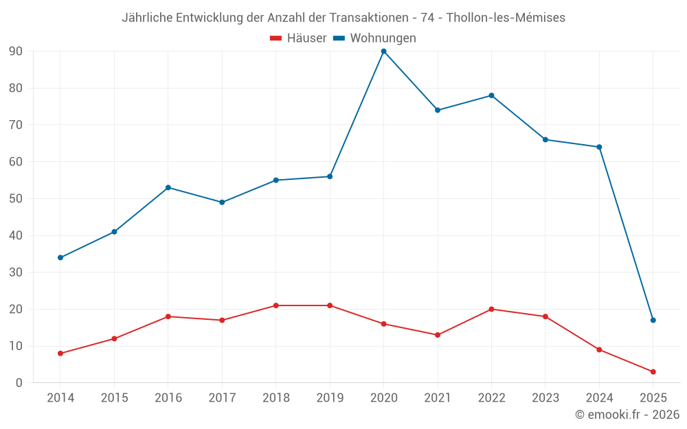 Jährliche Entwicklung der Anzahl der Transaktionen - 74 - Thollon-les-Mémises