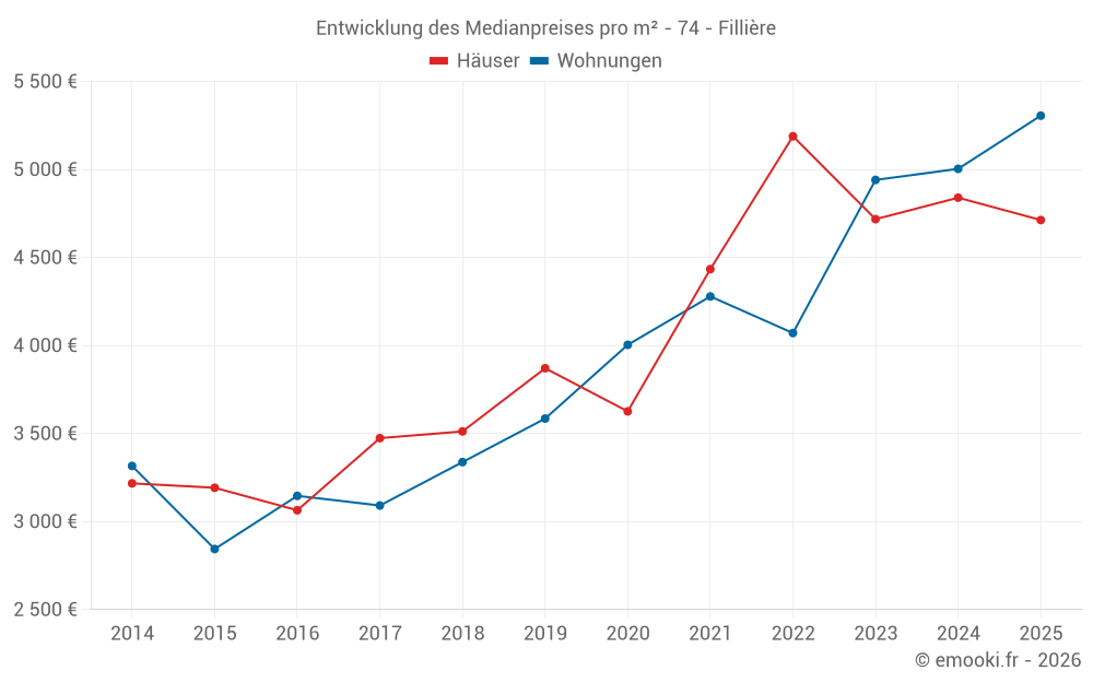 Entwicklung des Medianpreises pro m² - 74 - Fillière