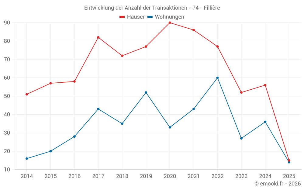 Entwicklung der Anzahl der Transaktionen - 74 - Fillière
