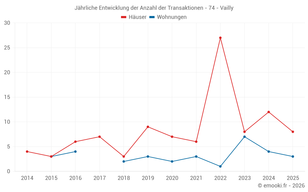 Jährliche Entwicklung der Anzahl der Transaktionen - 74 - Vailly