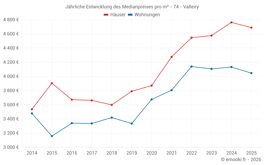 Jährliche Entwicklung des Medianpreises pro m² - 74 - Valleiry