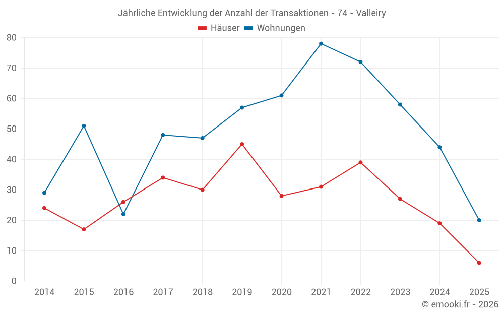 Jährliche Entwicklung der Anzahl der Transaktionen - 74 - Valleiry