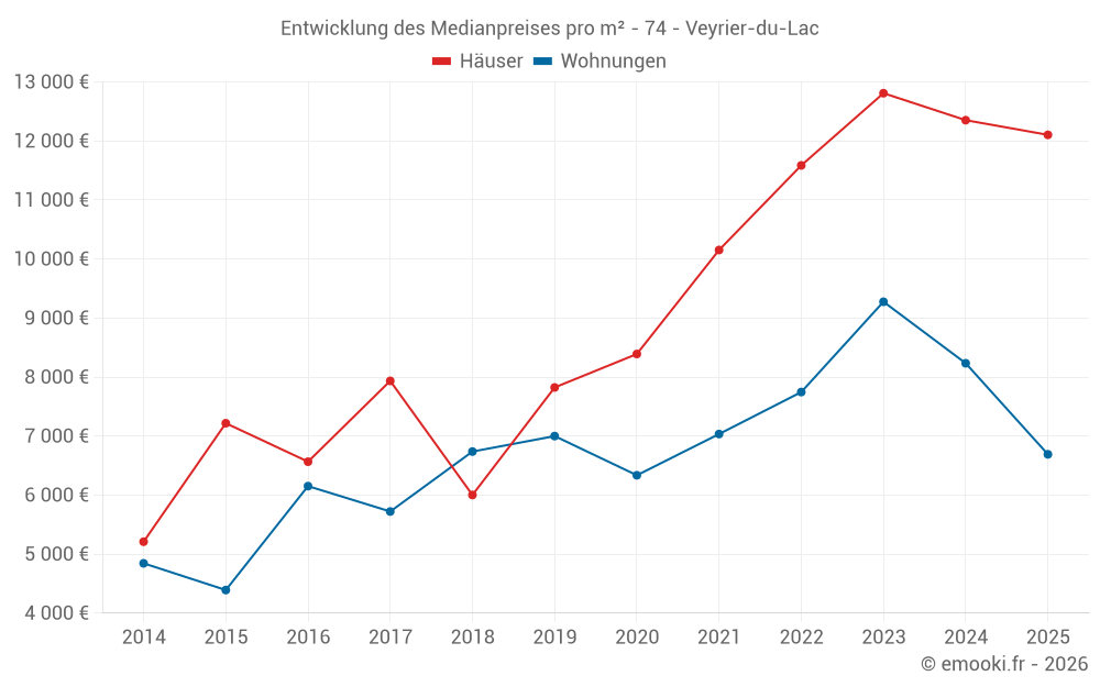 Entwicklung des Medianpreises pro m² - 74 - Veyrier-du-Lac