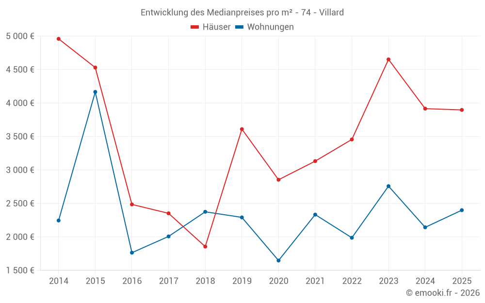 Entwicklung des Medianpreises pro m² - 74 - Villard