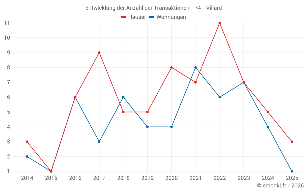 Entwicklung der Anzahl der Transaktionen - 74 - Villard