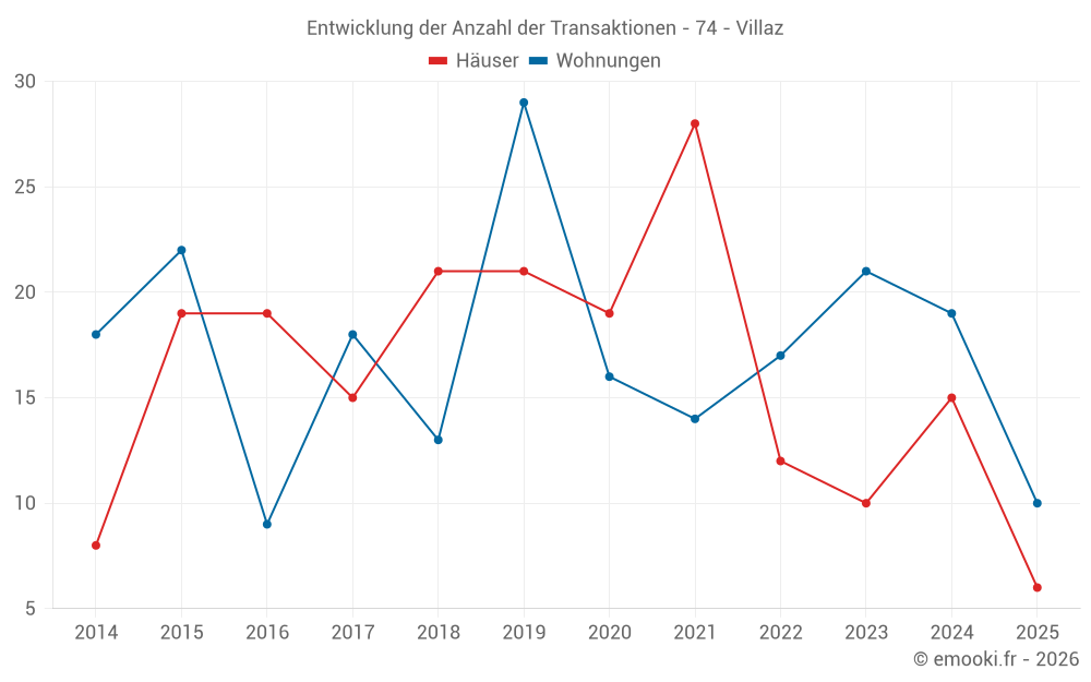 Entwicklung der Anzahl der Transaktionen - 74 - Villaz