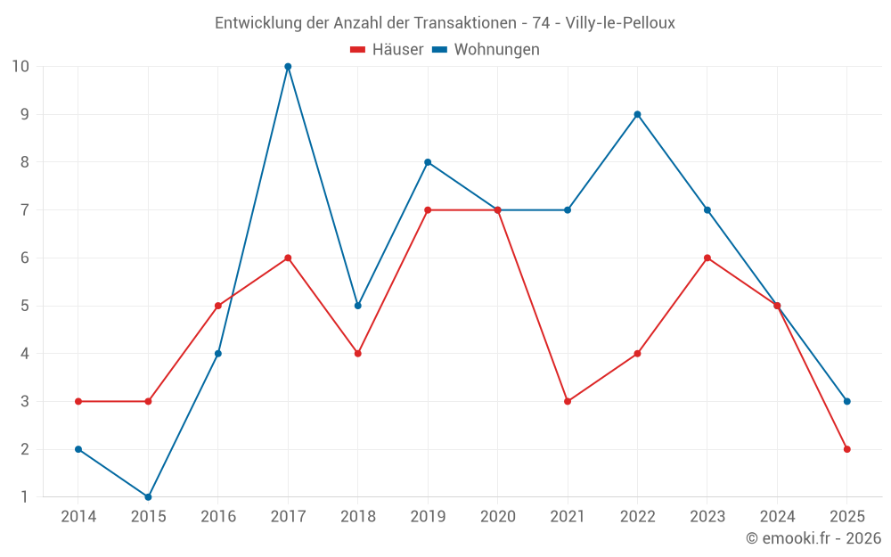 Entwicklung der Anzahl der Transaktionen - 74 - Villy-le-Pelloux